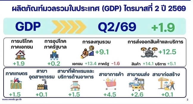 สภาพัฒน์-เผย-ศกไทย-q2/69-โต-19%-แนวโน้ม-q3-ดีขึ้น-ปรับคาดการณ์ทั้งปีโต-2-2.5%-:-อินโฟเควสท์