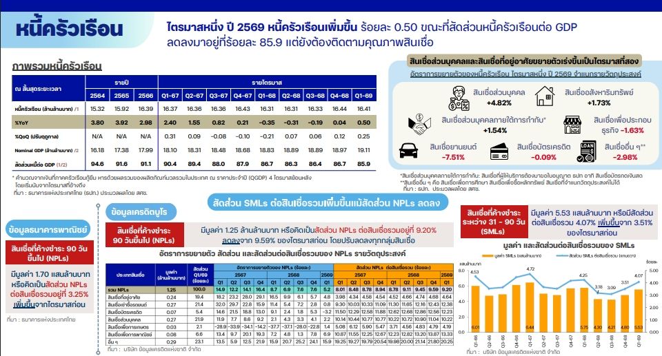 อัตราว่างงาน-q2/69-ดีขึ้น-สภาพัฒน์จับตาเอลนีโญ-แรงงานข้ามชาติแย่งอาชีพ/หนี้ครัวเรือน-q1/69-ลด