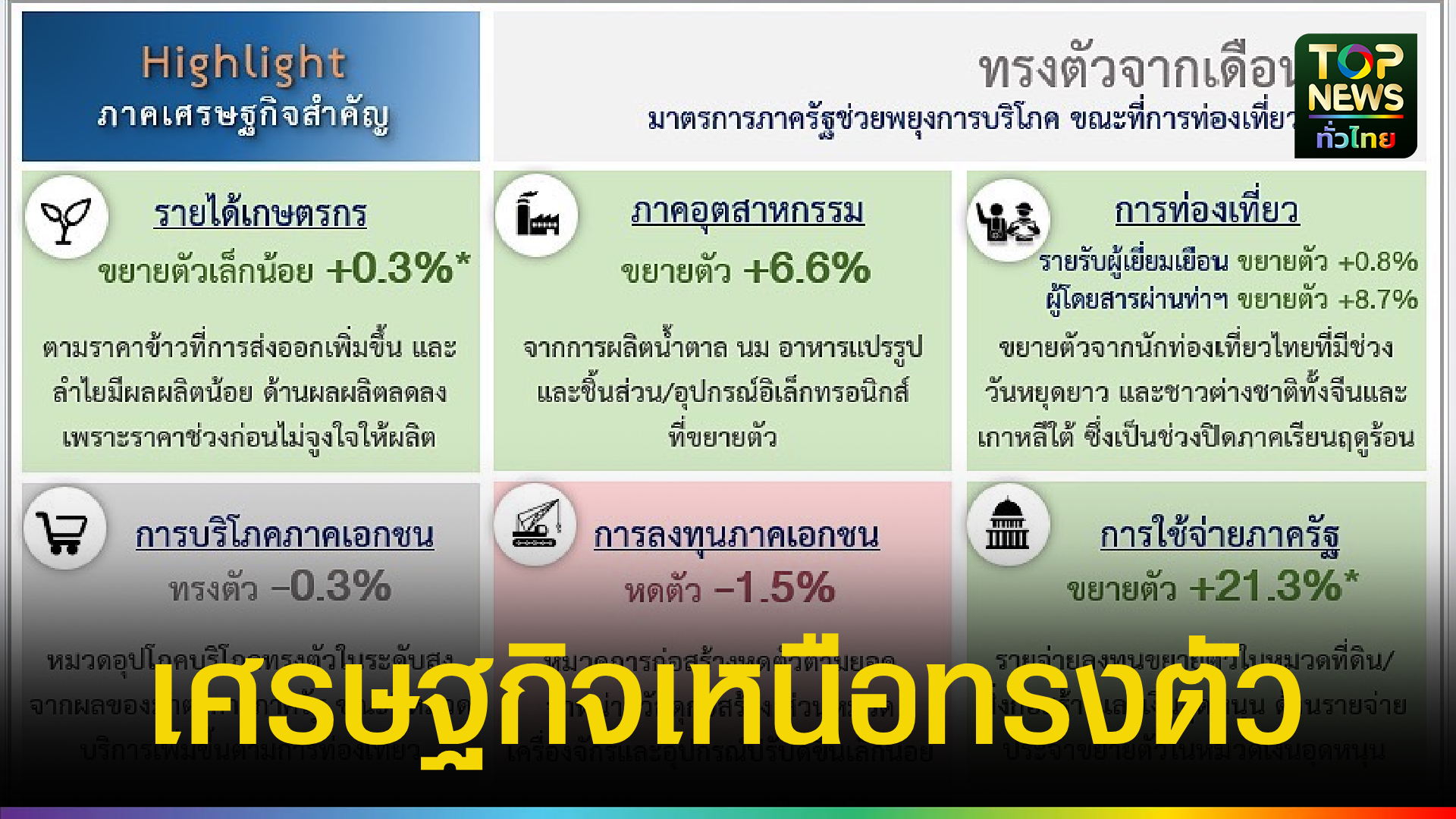 เชียงใหม่-เศรษฐกิจภาคเหนือทรงตัว!-ท่องเที่ยว-อุตสาหกรรมขยายตัว-จับตาเอลนีโญและสงครามตะวันออกกลาง-|-topnews