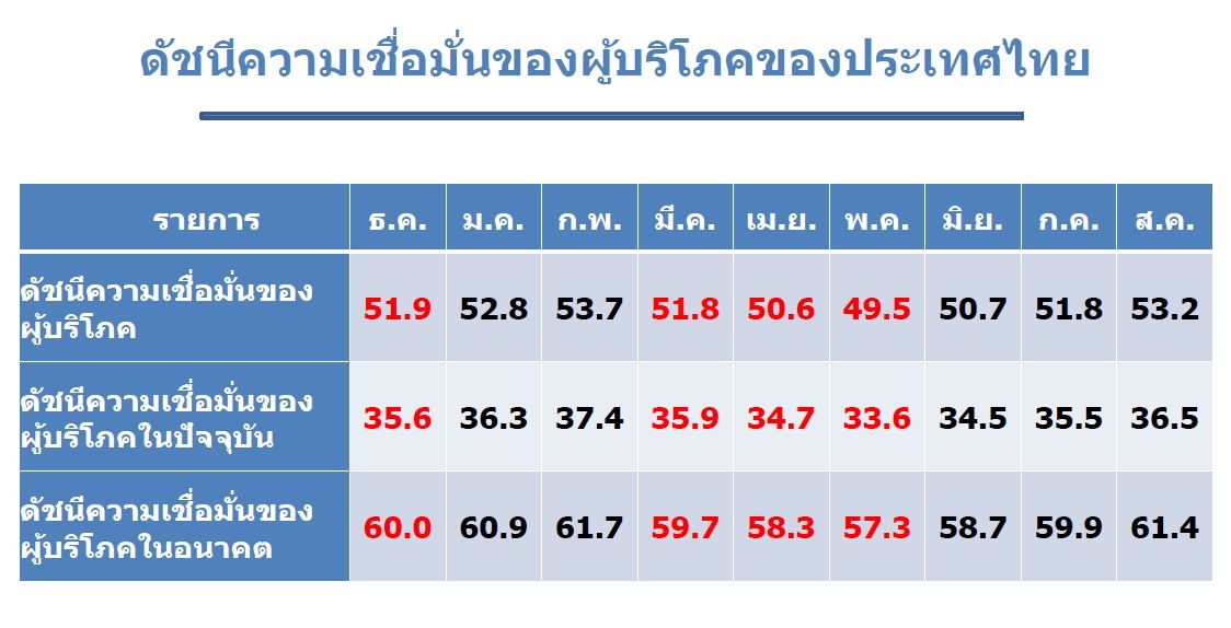 ดัชนีเชื่อมั่นผู้บริโภค-สค.เพิ่มต่อเนื่องเดือนที่-3-คลายกังวลสงคราม-“ไทยช่วยไทยพลัส”-หนุนกำลังซื้อ-:-อินโฟเควสท์