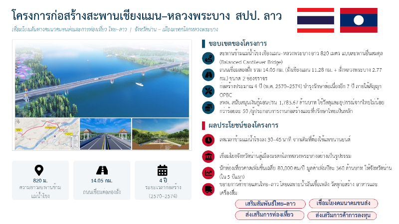 ไทยร่วมมือกับรัฐบาล-สปป-ลาว-ในการก่อสร้างสะพานเชียงแมน-หลวงพระบาง-สปป.-ลาว-เชื่อมโยงเส้นทางการคมนาคมขนส่งและการท่องเที่ยว