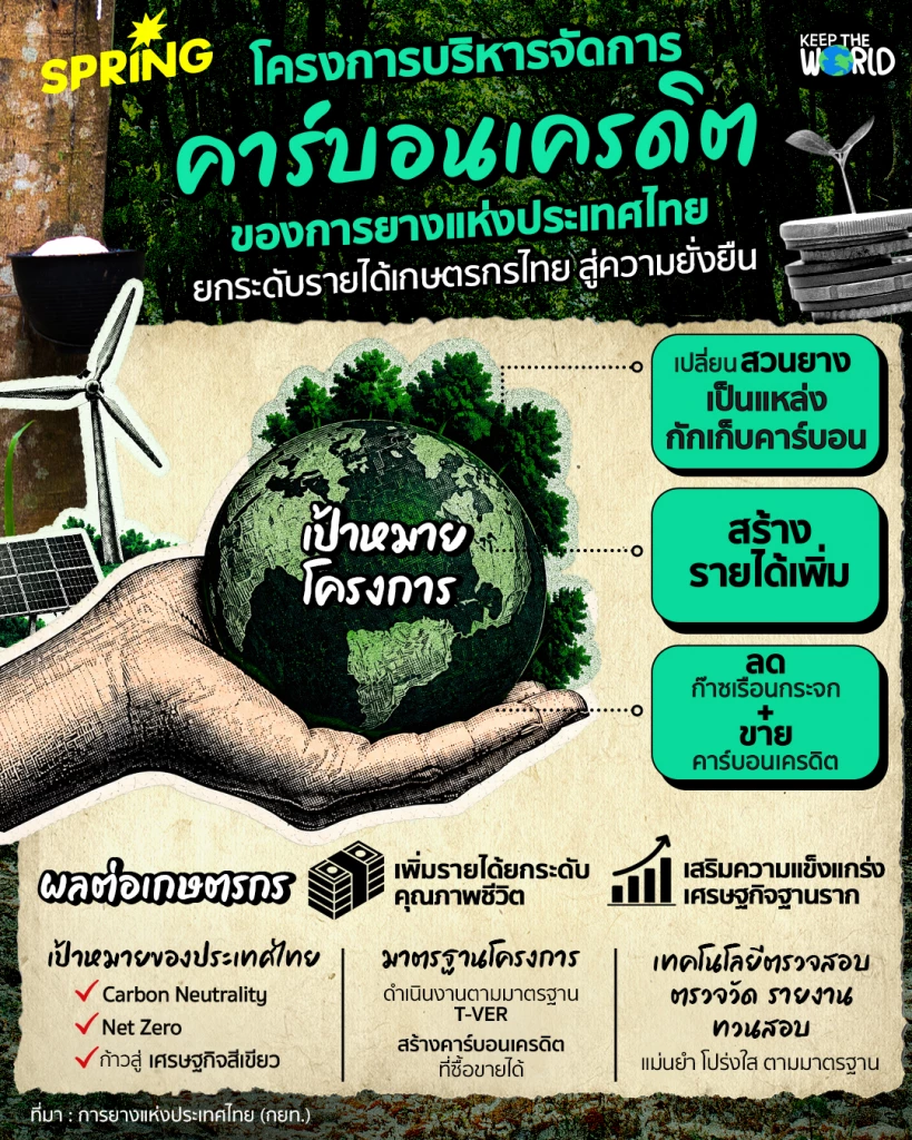 โครงการบริหารจัดการคาร์บอนเครดิตของการยางแห่งประเทศไทย-ยกระดับรายได้เกษตรกรไทย-สู่ความยั่งยืน