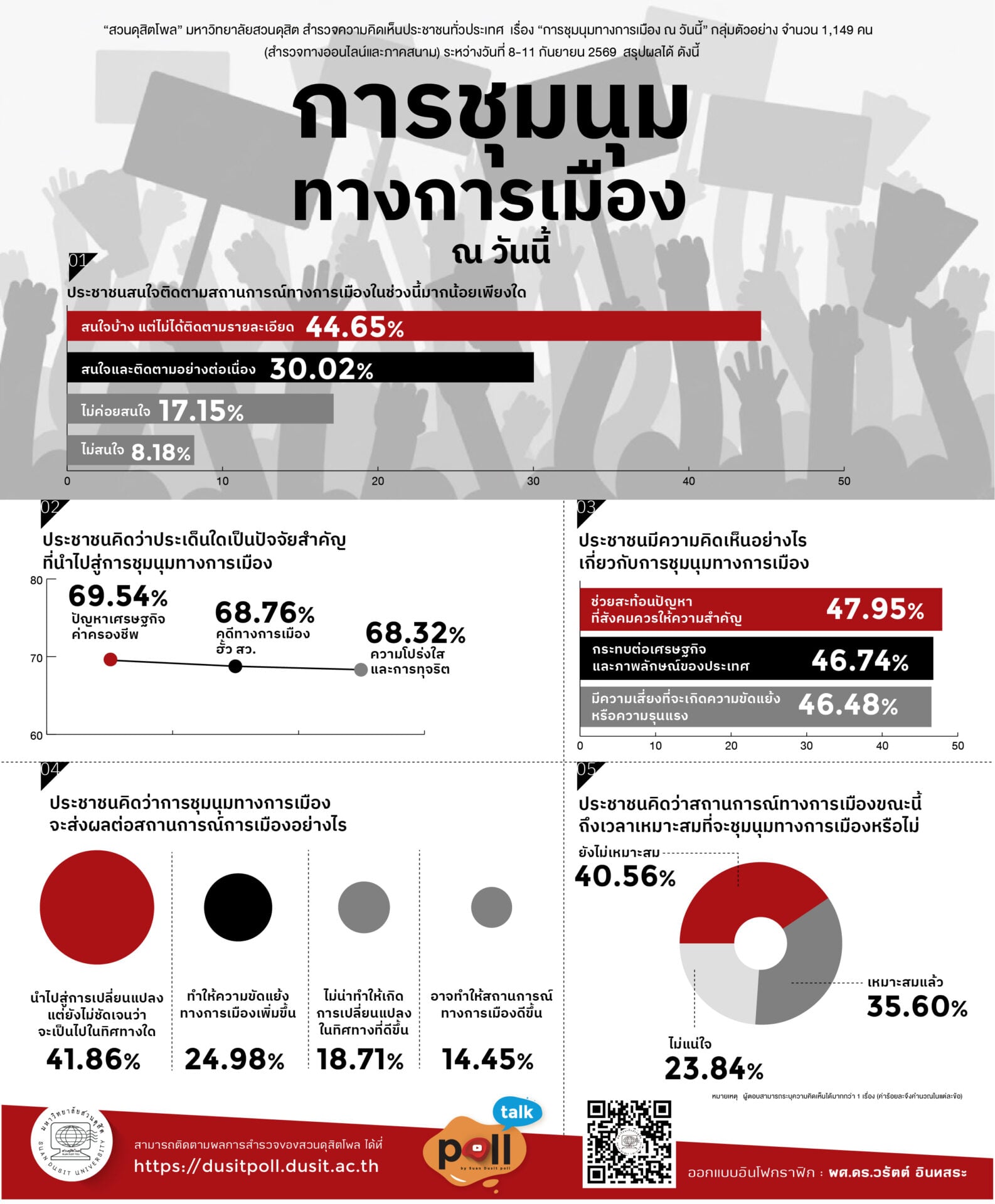 ‘ดุสิตโพล’-ชี้ปัญหาเศรษฐกิจ-ฮั้วสว.-หัวเชื้อก่อม็อบ