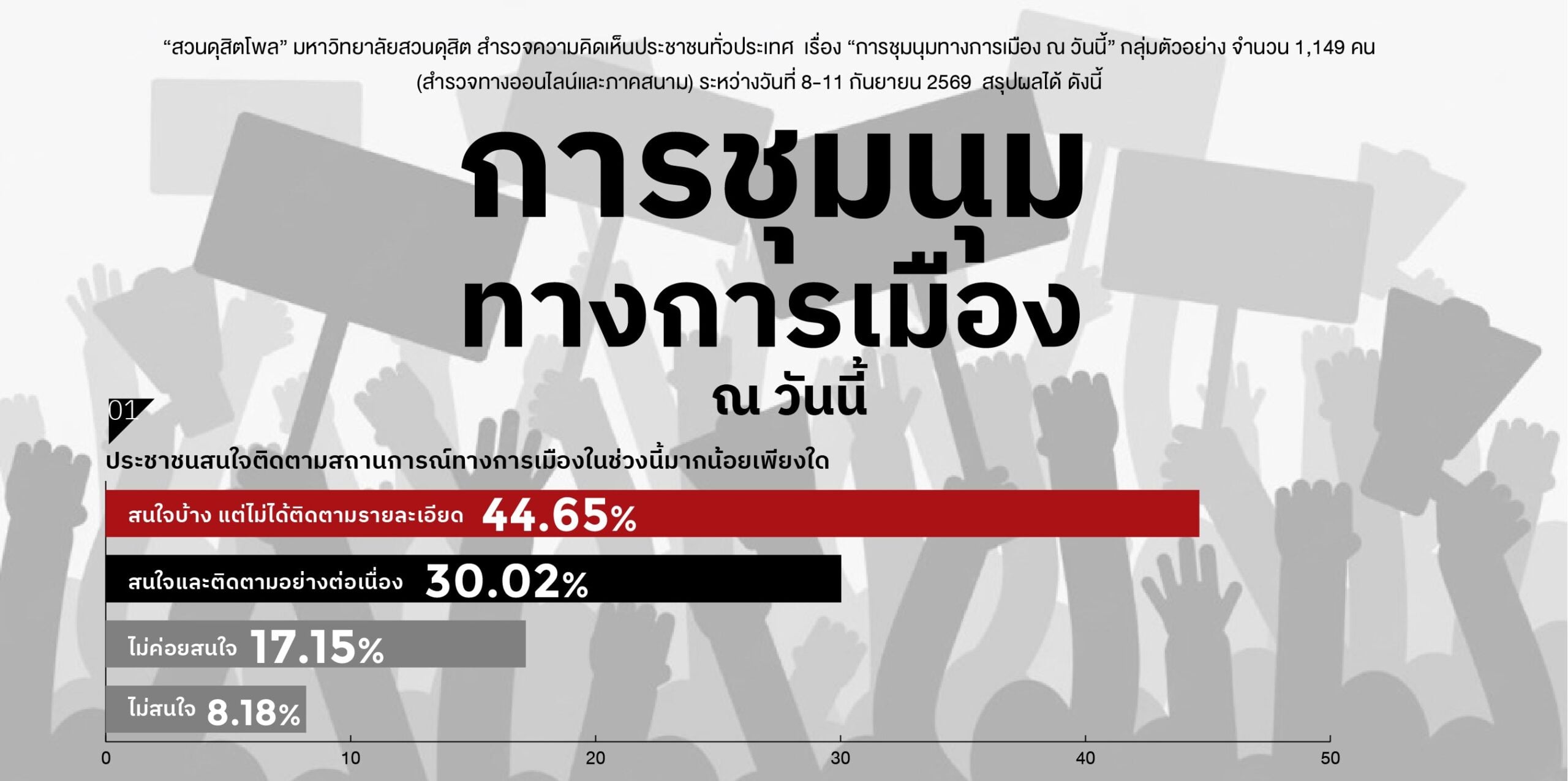 ‘สวนดุสิตโพล’-ชี้-‘พิษเศรษฐกิจ-คดีฮั้วสว.’-ชนวนร้อนจุดม็อบการเมือง-|-เดลินิวส์