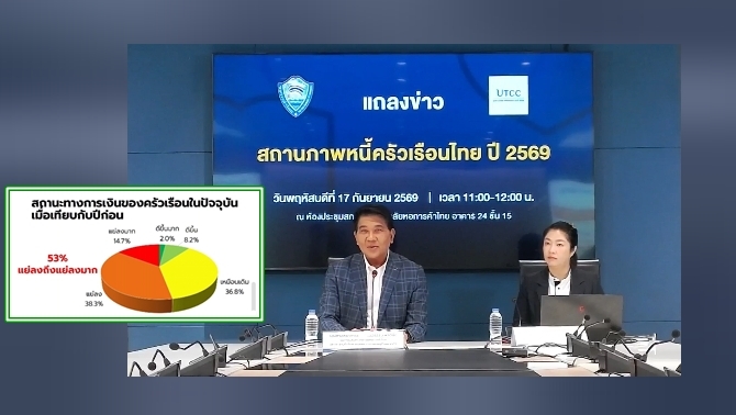 ม.หอการค้าไทยเผยคนไทยหนี้ครัวเรือนพุ่งสูงสุดรอบ-18-ปี-ส่อแบกภาระยาวถึงวัยเกษียณ