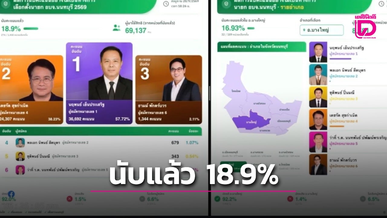 ผลนับคะแนนไม่เป็นทางการ-นายก-อบจนนทบุรี-“นฤพนธ์”-นำ-“เดชรัต”-ขณะนับแล้ว-18.9%-|-เดลินิวส์