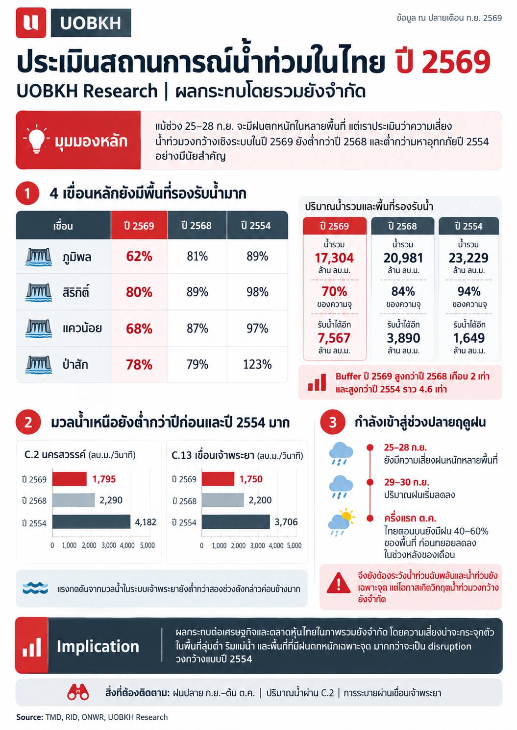 uobkh-คาดน้ำท่วมปี-69-ต่ำกว่าอุทกภัยปี-54-ชี้กระทบภาพรวมเศรษฐกิจและตลาดหุ้นไทยจำกัด-:-อินโฟเควสท์