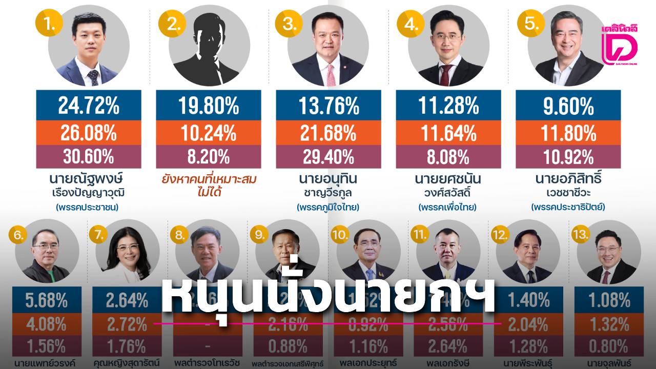 ‘เท้ง’-แรง!-นิด้าโพลเปิดคะแนนนิยมไตรมาส-3-นำอันดับ-1-หนุนนั่งนายกฯ-‘อนุทิน’-ร่วงอันดับ-3-|-เดลินิวส์