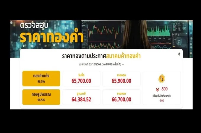 “ทอง”-ราคาร่วงแรง!-ในประเทศเปิดเช้านี้ลดลง-บาทละ-500-–-สยามรัฐ