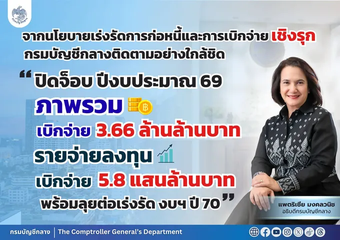 นโยบายเร่งรัดก่อหนี้-เบิกจ่ายเชิงรุก-บกติดตามใกล้ชิด-ปิดจ็อบปีงบ-69-เบิกจ่าย-366-ล้านล้าน-รายจ่ายลงทุน-58-แสนล.-–-สยามรัฐ