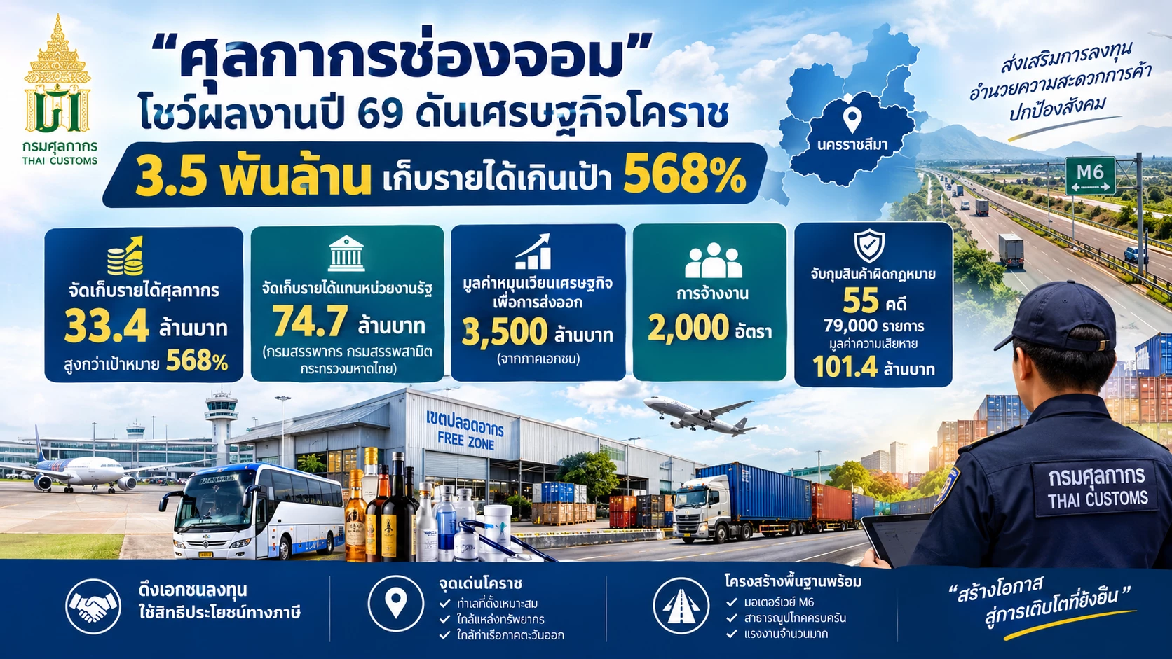 ‘ศุลกากรช่องจอม’-โชว์ผลงานปี-69-ดันเศรษฐกิจ-3.5-พันล้าน-เก็บรายได้เกินเป้า-568%