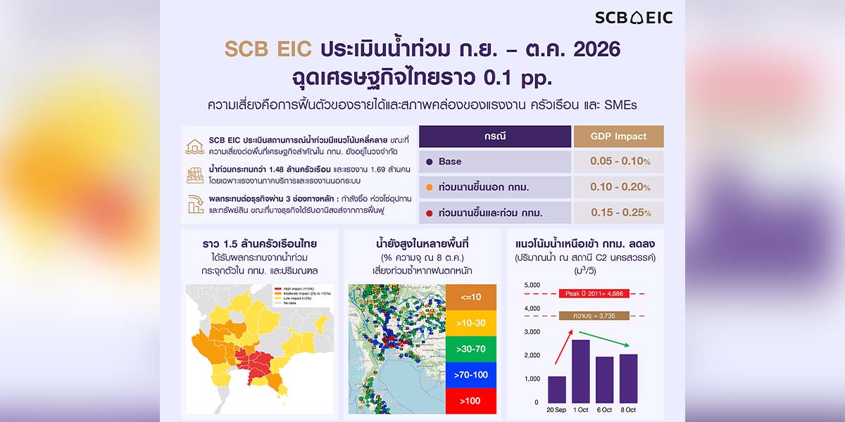 scb-eic-ชี้น้ำท่วมฉุดเศรษฐกิจไทยร่วง-0.1%-ห่วงสภาพคล่องครัวเรือน-smes